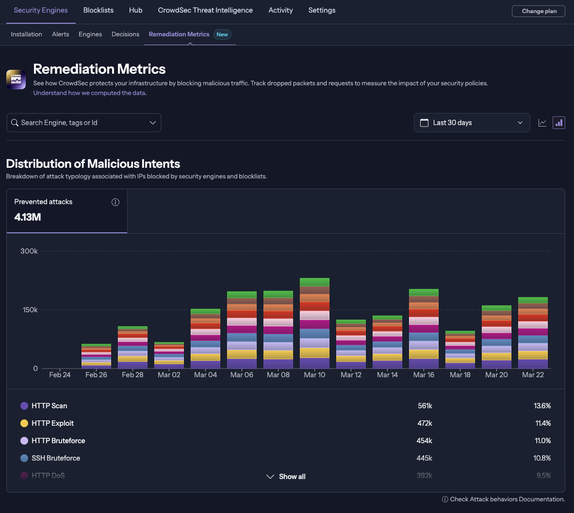 Malicious Intents Breakdown